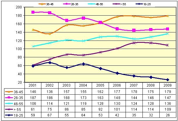 Grafico dei donatori
