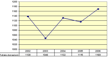 Grafico delle donazioni